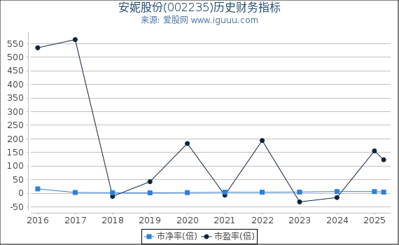 安妮股份(002235)股东权益比率、固定资产比率等历史财务指标图