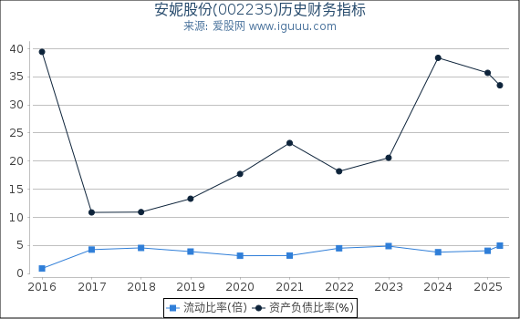 安妮股份(002235)股东权益比率、固定资产比率等历史财务指标图