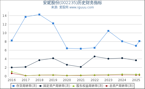 安妮股份(002235)股东权益比率、固定资产比率等历史财务指标图