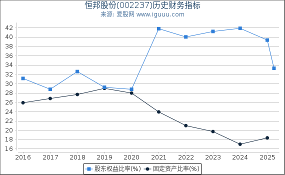 恒邦股份(002237)股东权益比率、固定资产比率等历史财务指标图