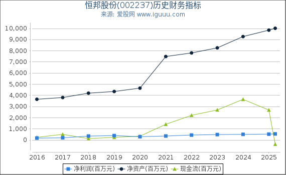 恒邦股份(002237)股东权益比率、固定资产比率等历史财务指标图