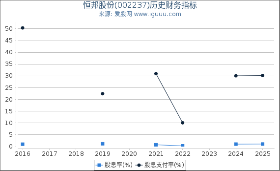 恒邦股份(002237)股东权益比率、固定资产比率等历史财务指标图