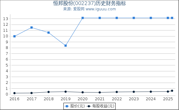 恒邦股份(002237)股东权益比率、固定资产比率等历史财务指标图