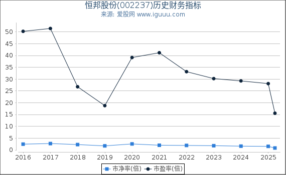 恒邦股份(002237)股东权益比率、固定资产比率等历史财务指标图