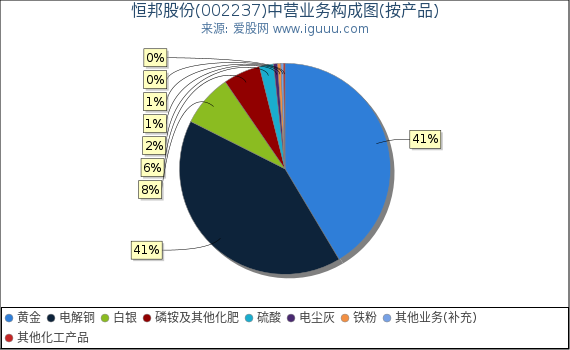 恒邦股份(002237)主营业务构成图（按产品）