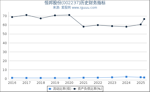恒邦股份(002237)股东权益比率、固定资产比率等历史财务指标图