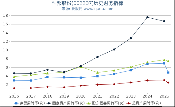 恒邦股份(002237)股东权益比率、固定资产比率等历史财务指标图