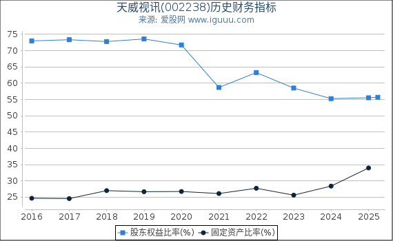 天威视讯(002238)股东权益比率、固定资产比率等历史财务指标图