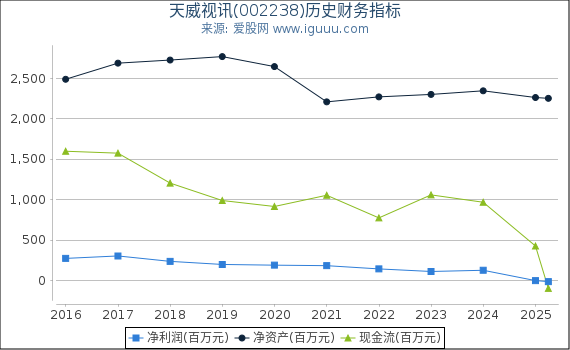 天威视讯(002238)股东权益比率、固定资产比率等历史财务指标图