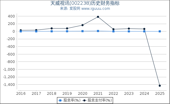 天威视讯(002238)股东权益比率、固定资产比率等历史财务指标图
