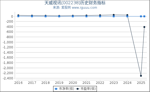 天威视讯(002238)股东权益比率、固定资产比率等历史财务指标图