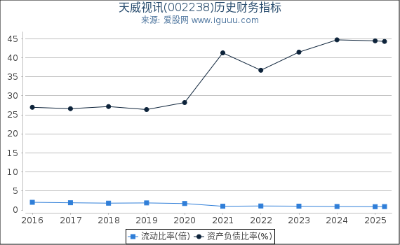 天威视讯(002238)股东权益比率、固定资产比率等历史财务指标图