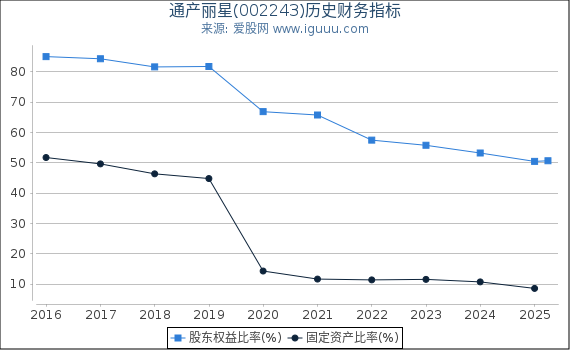 通产丽星(002243)股东权益比率、固定资产比率等历史财务指标图