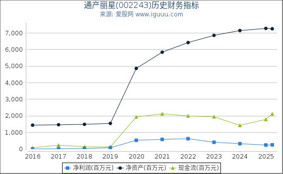 通产丽星(002243)股东权益比率、固定资产比率等历史财务指标图