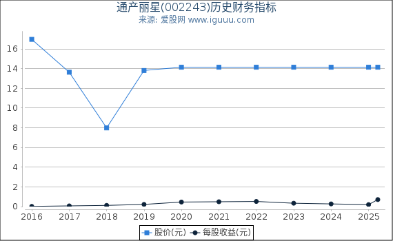 通产丽星(002243)股东权益比率、固定资产比率等历史财务指标图