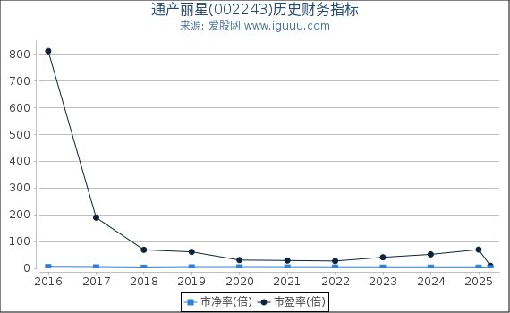 通产丽星(002243)股东权益比率、固定资产比率等历史财务指标图