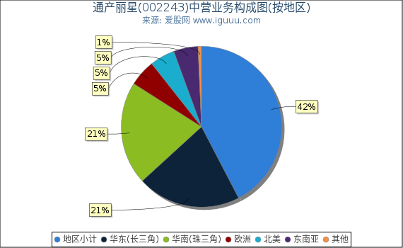 通产丽星(002243)主营业务构成图（按地区）