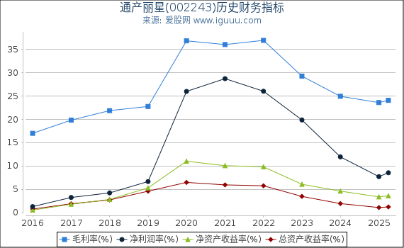 通产丽星(002243)股东权益比率、固定资产比率等历史财务指标图