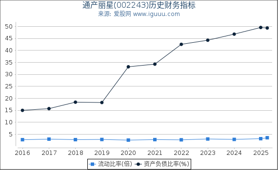 通产丽星(002243)股东权益比率、固定资产比率等历史财务指标图