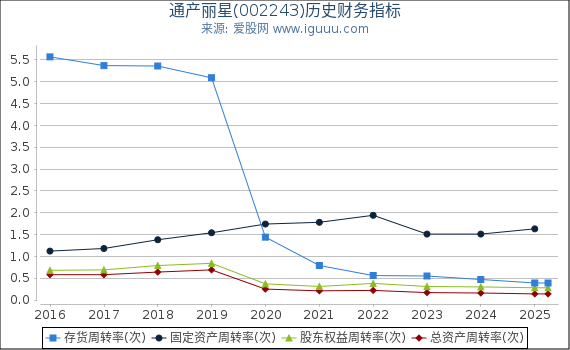 通产丽星(002243)股东权益比率、固定资产比率等历史财务指标图