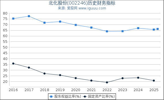 北化股份(002246)股东权益比率、固定资产比率等历史财务指标图