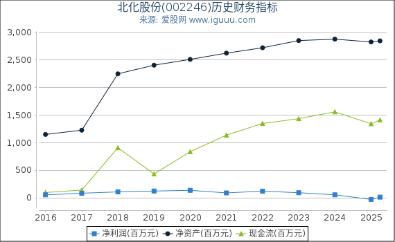北化股份(002246)股东权益比率、固定资产比率等历史财务指标图