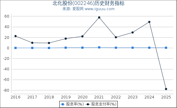 北化股份(002246)股东权益比率、固定资产比率等历史财务指标图