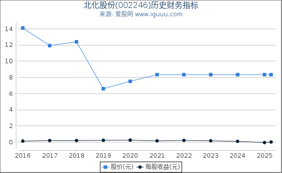 北化股份(002246)股东权益比率、固定资产比率等历史财务指标图