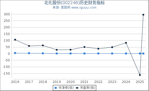 北化股份(002246)股东权益比率、固定资产比率等历史财务指标图