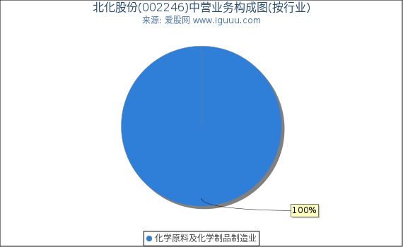 北化股份(002246)主营业务构成图（按行业）