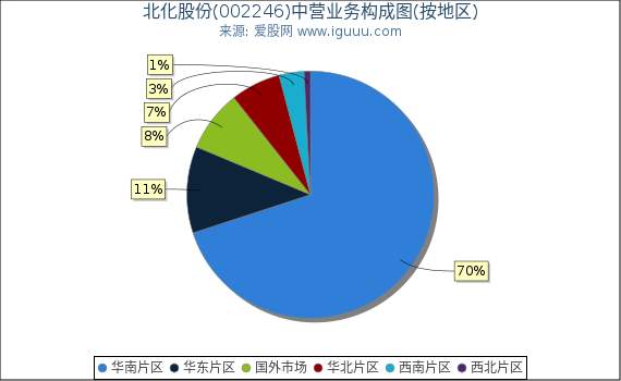 北化股份(002246)主营业务构成图（按地区）