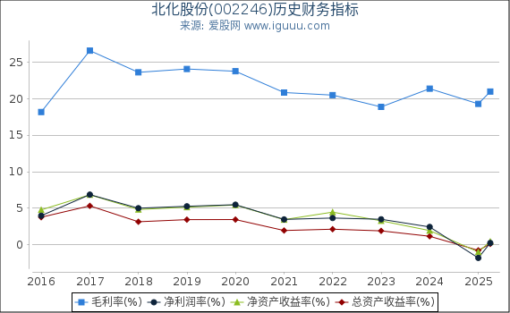 北化股份(002246)股东权益比率、固定资产比率等历史财务指标图