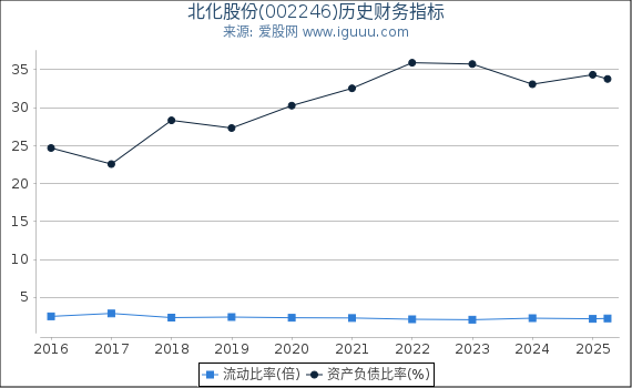 北化股份(002246)股东权益比率、固定资产比率等历史财务指标图
