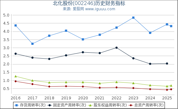 北化股份(002246)股东权益比率、固定资产比率等历史财务指标图