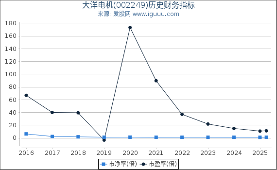 大洋电机(002249)股东权益比率、固定资产比率等历史财务指标图