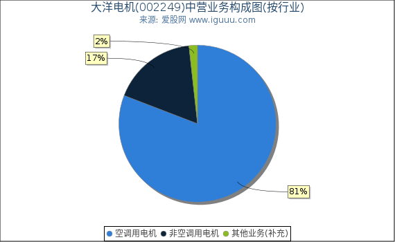 大洋电机(002249)主营业务构成图（按行业）