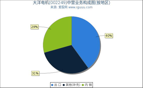 大洋电机(002249)主营业务构成图（按地区）