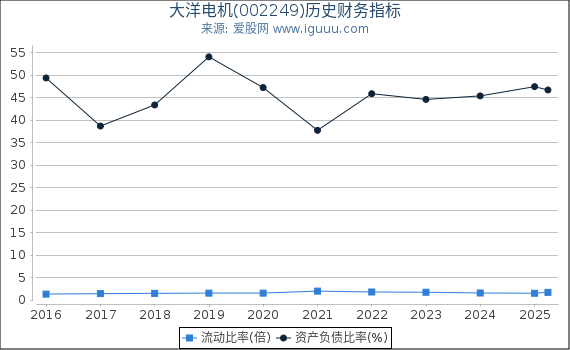 大洋电机(002249)股东权益比率、固定资产比率等历史财务指标图