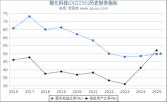 联化科技(002250)股东权益比率、固定资产比率等历史财务指标图
