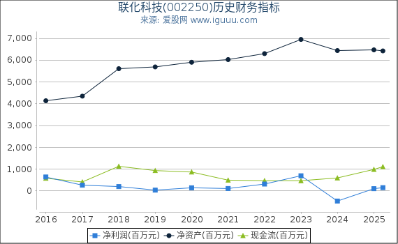 联化科技(002250)股东权益比率、固定资产比率等历史财务指标图