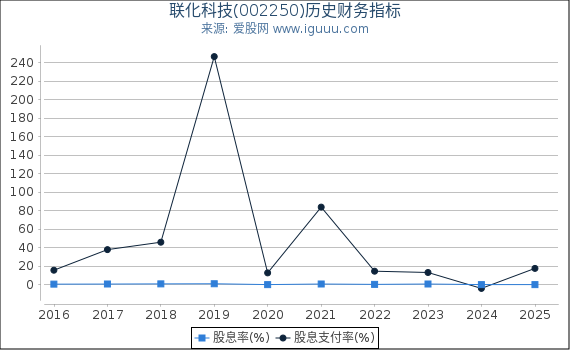 联化科技(002250)股东权益比率、固定资产比率等历史财务指标图