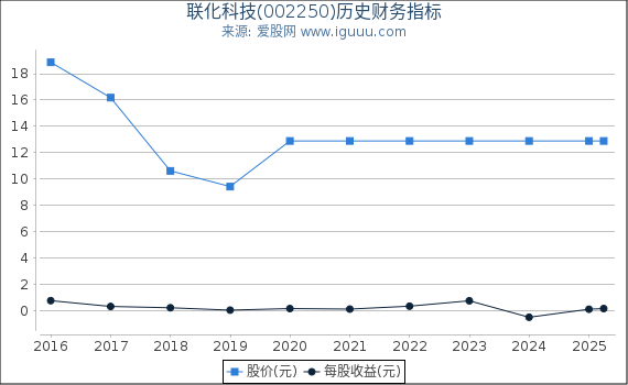 联化科技(002250)股东权益比率、固定资产比率等历史财务指标图