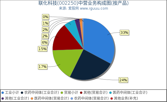 联化科技(002250)主营业务构成图（按产品）