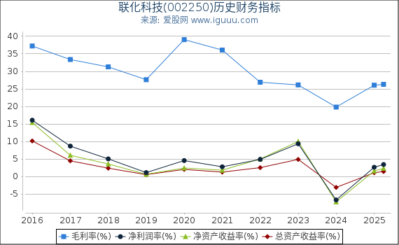 联化科技(002250)股东权益比率、固定资产比率等历史财务指标图