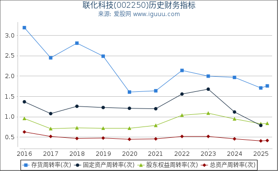 联化科技(002250)股东权益比率、固定资产比率等历史财务指标图