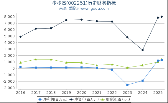 步步高(002251)股东权益比率、固定资产比率等历史财务指标图