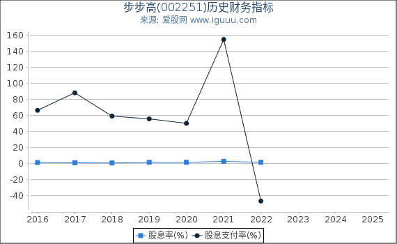 步步高(002251)股东权益比率、固定资产比率等历史财务指标图