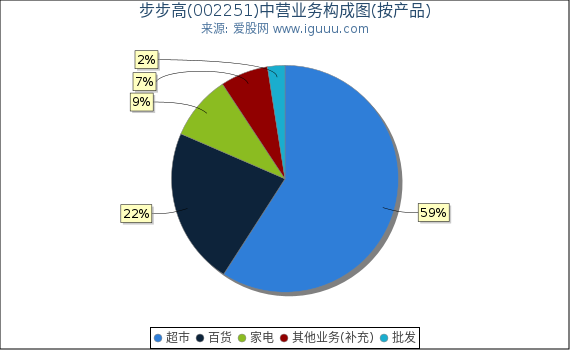 步步高(002251)主营业务构成图（按产品）