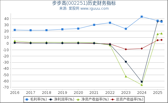 步步高(002251)股东权益比率、固定资产比率等历史财务指标图