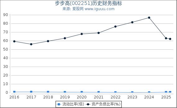 步步高(002251)股东权益比率、固定资产比率等历史财务指标图